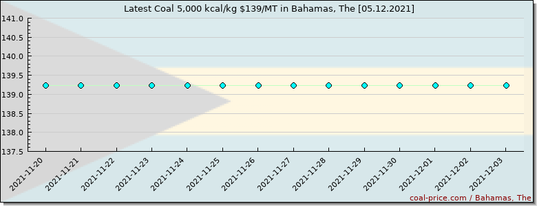 coal price Bahamas, The